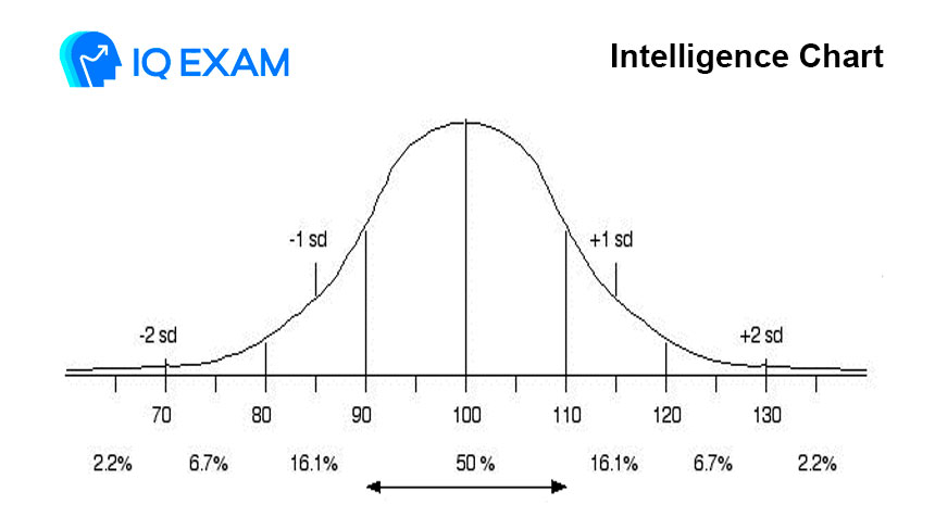 IQ chart